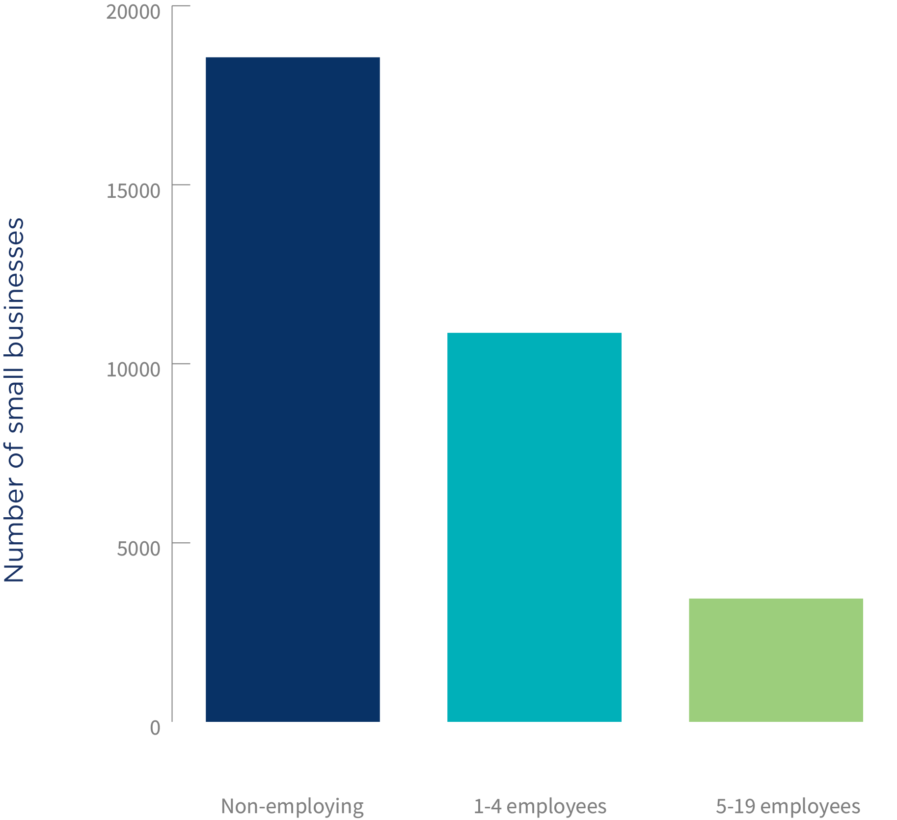 ACT Chart 1_Small businesses in the Australian Capital Territory, 30 June 2022