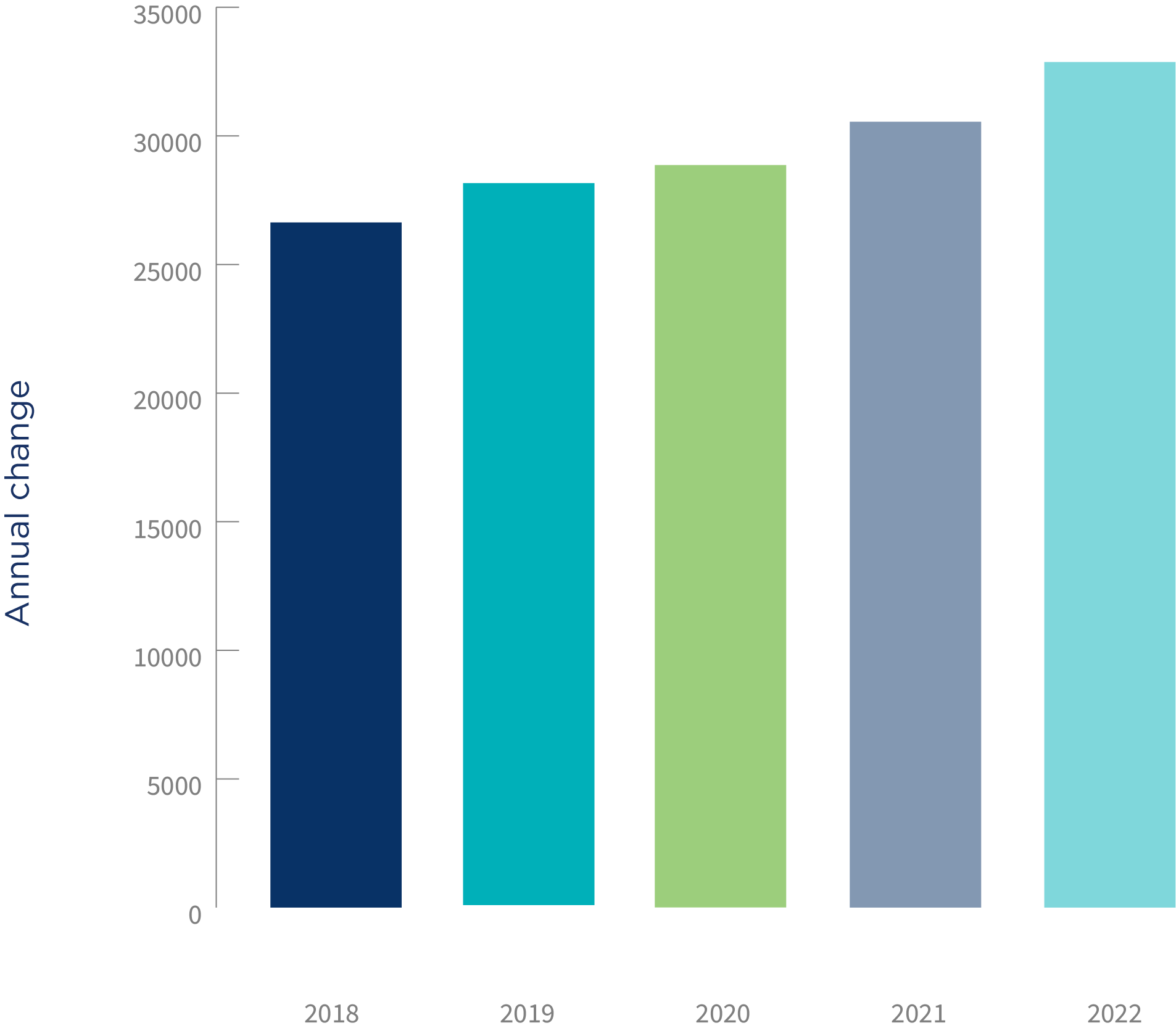 ACT Chart 2_Annual Changes in the ACT