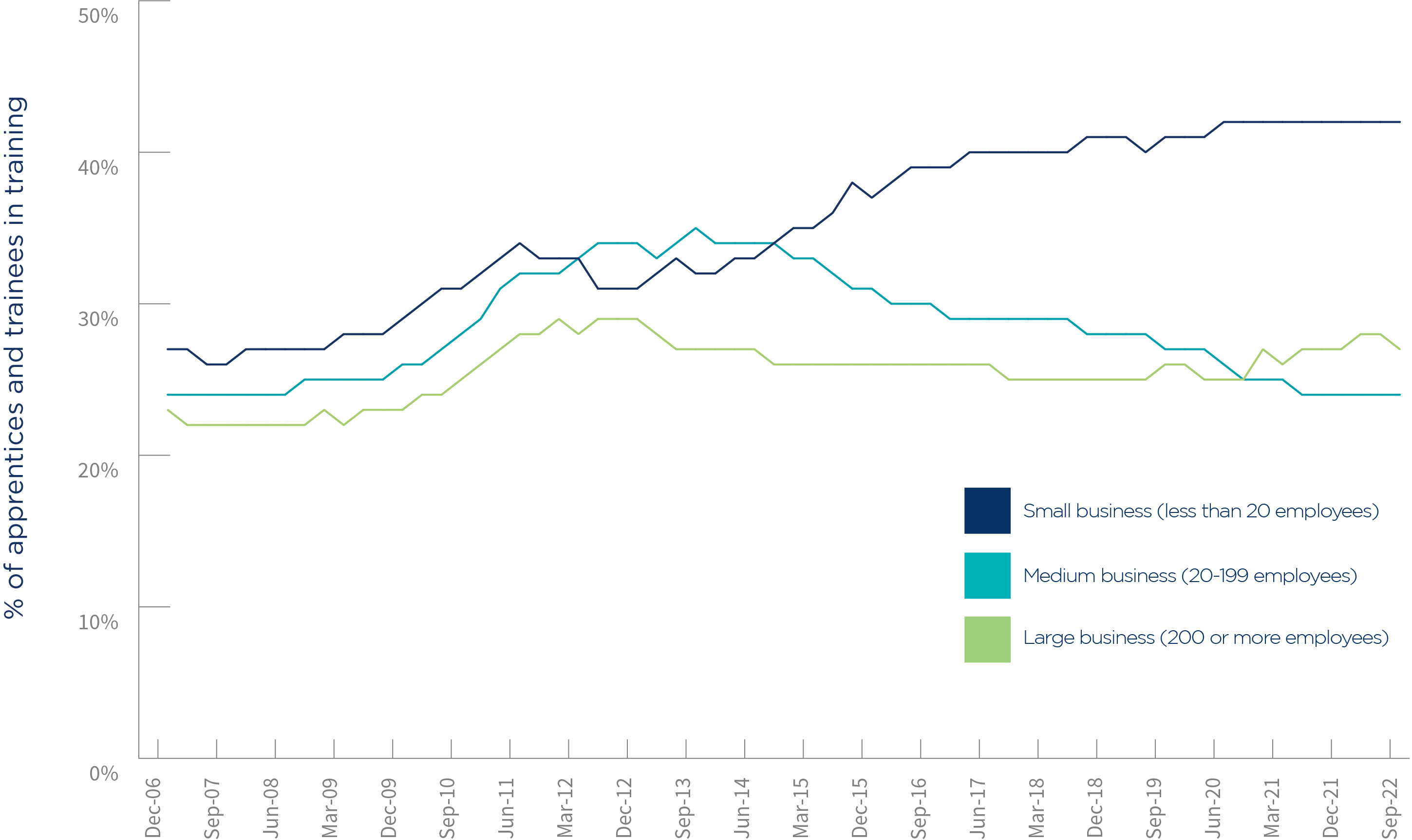 Apprentices and trainees in-training by employer size