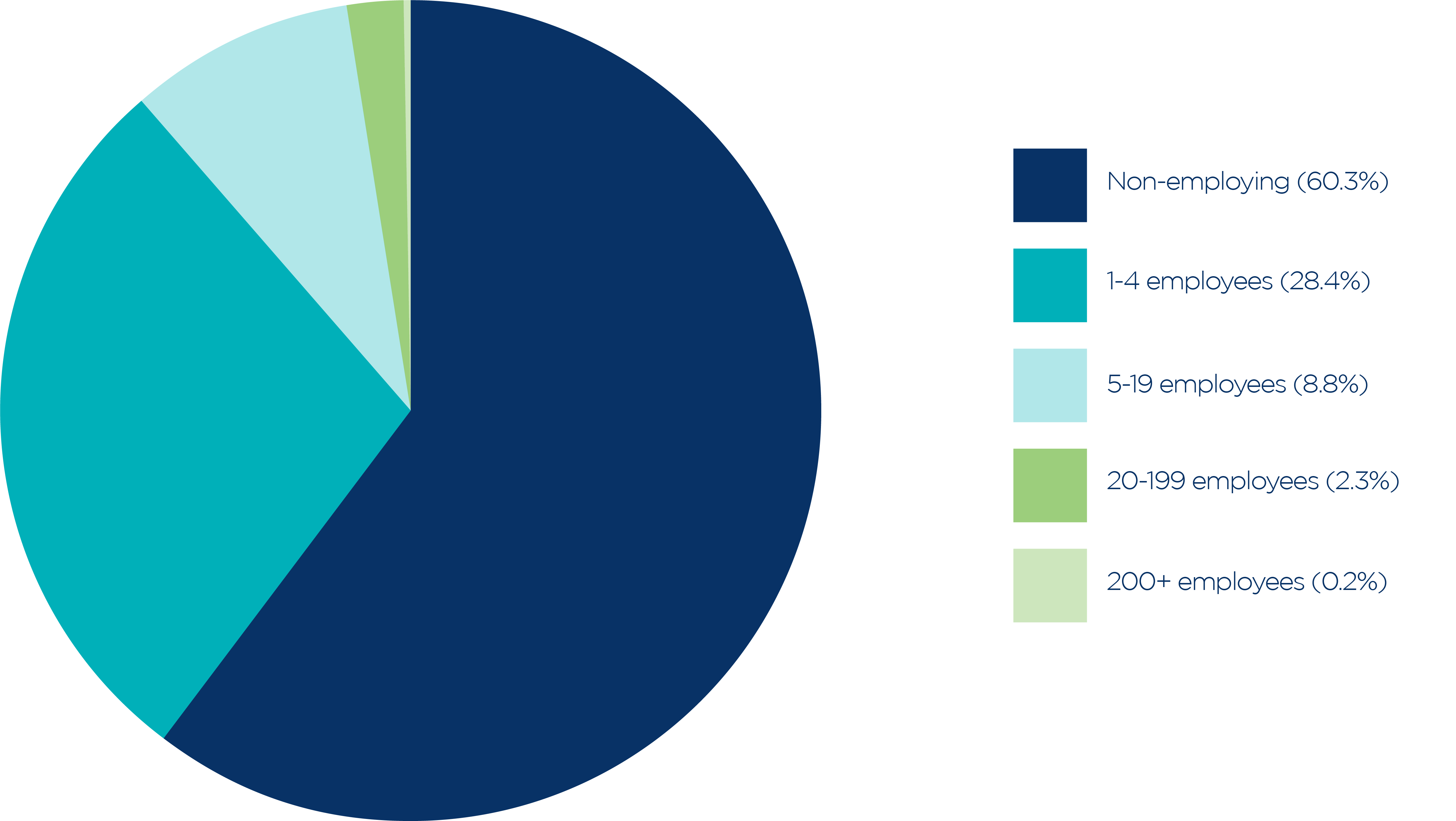 Australian businesses measured by employment size in June 2022