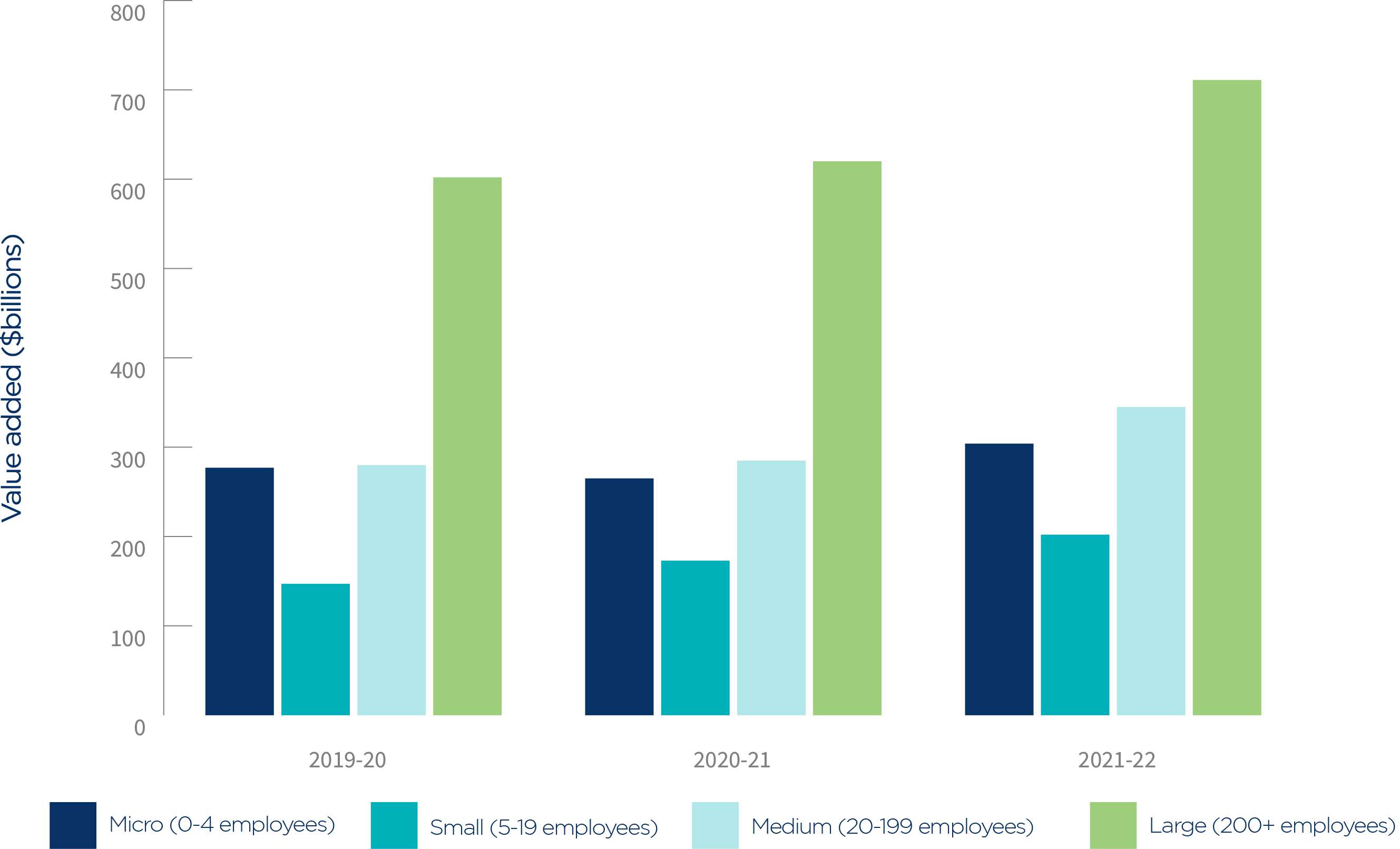 Chart 1_Industry value added by business size