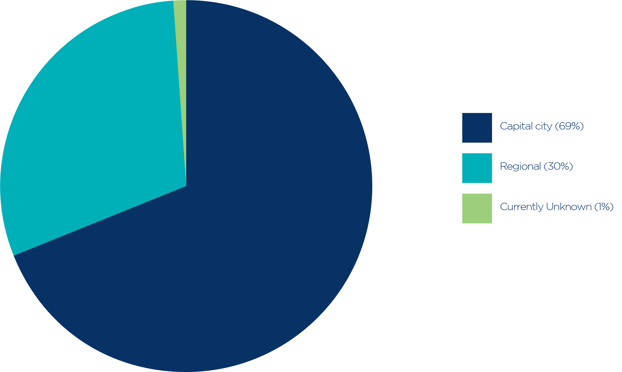 Chart 1_Small Business by location 30 June 2022