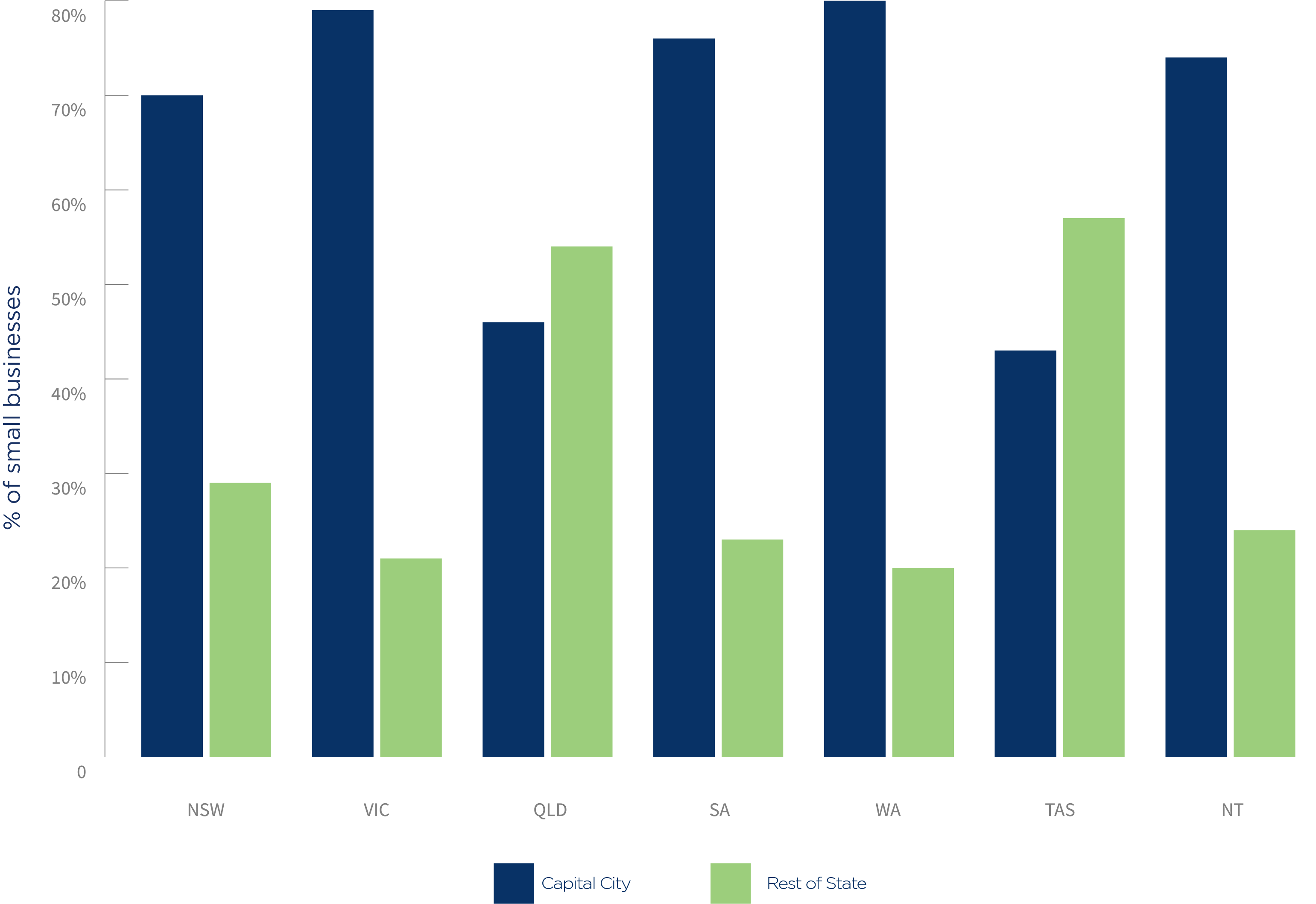 Chart 2 Proportion of small businesses 30 June 2022