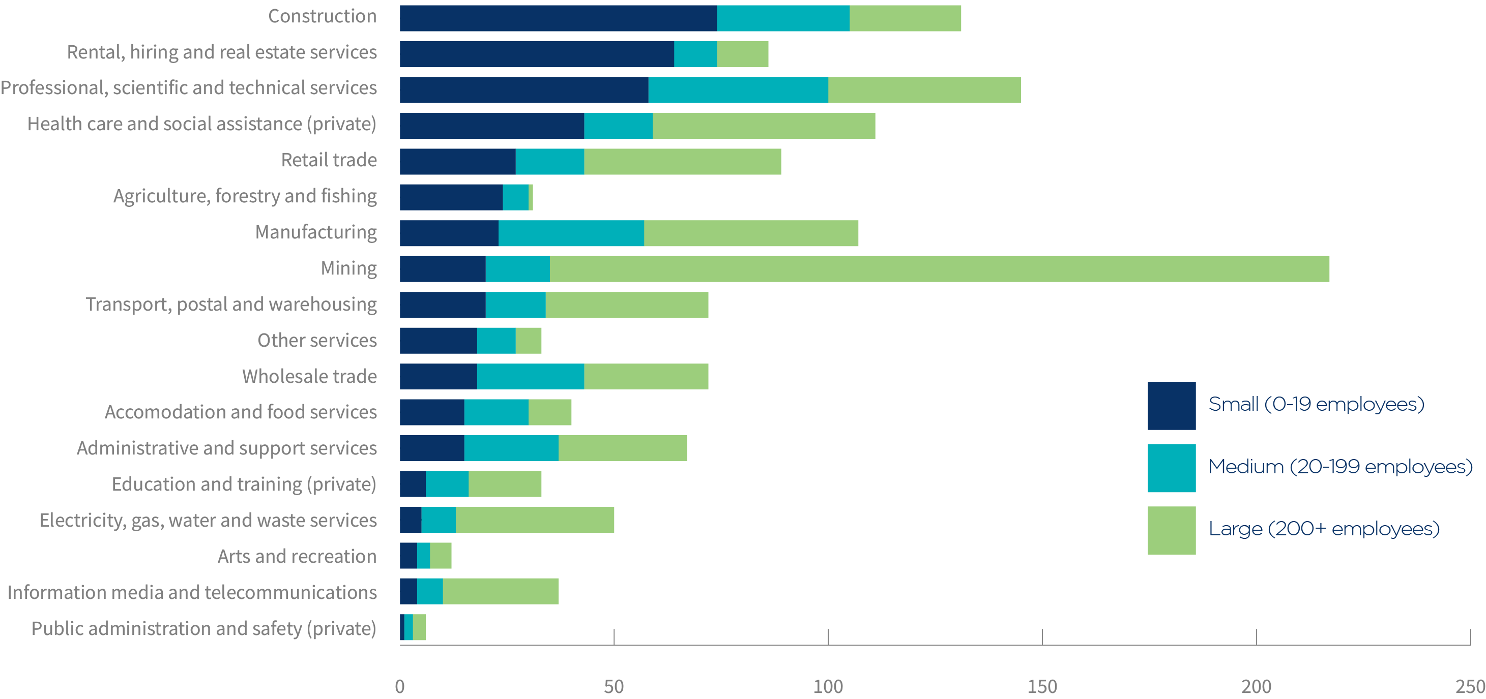 Chart 2_Industry value added by business size 2021-22