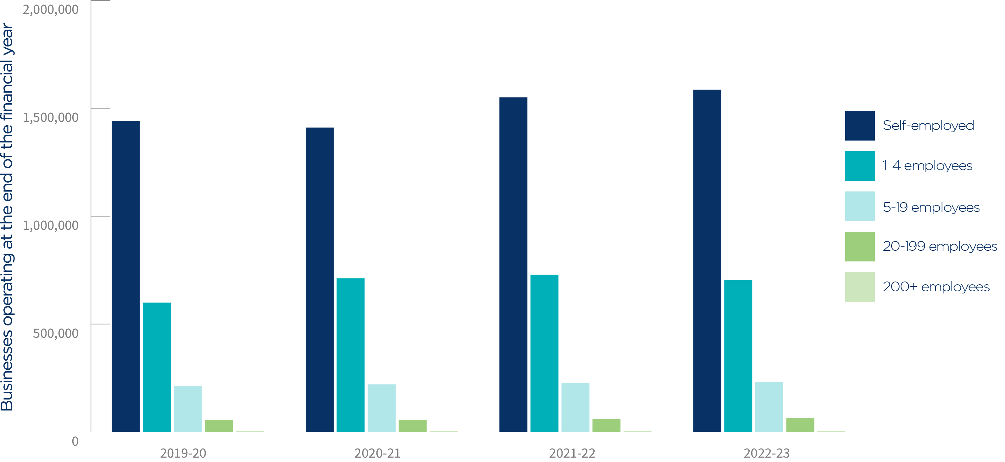 Chart 2_Numbers of Australian businesses measured by employment size 2023