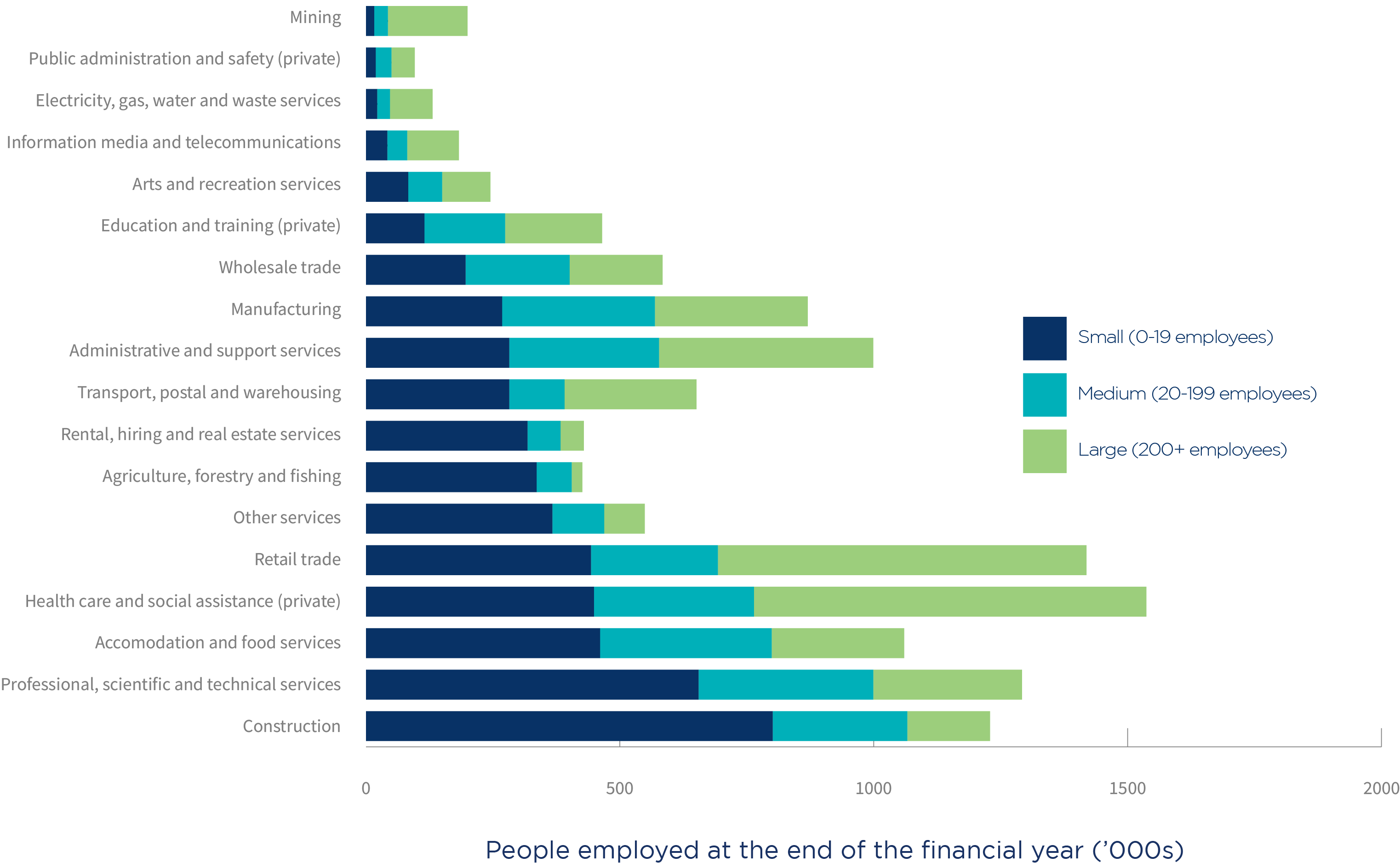 Chart 2_Total employment by industry