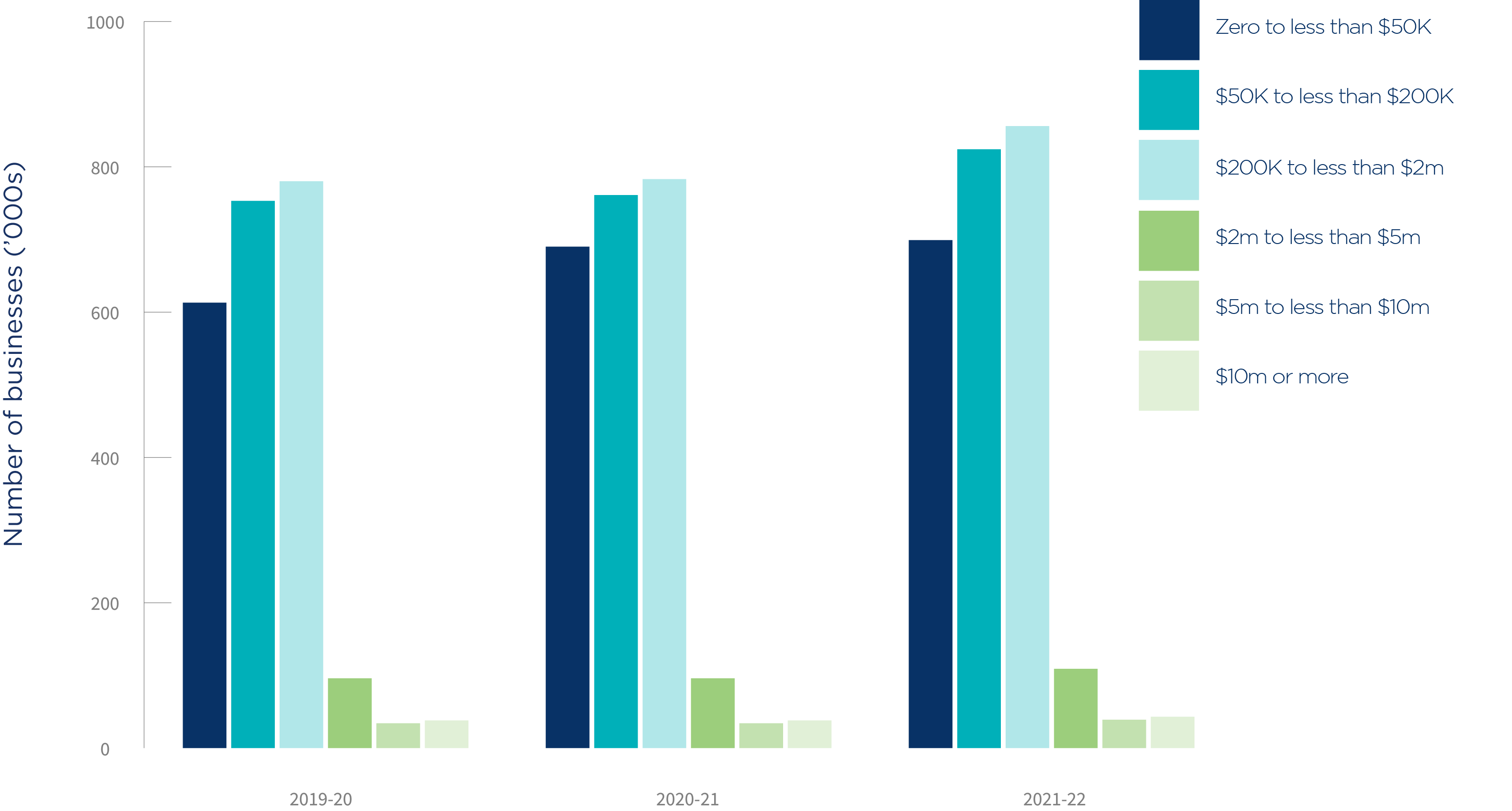 Chart 3_Number of Australian businesses measured by turnover