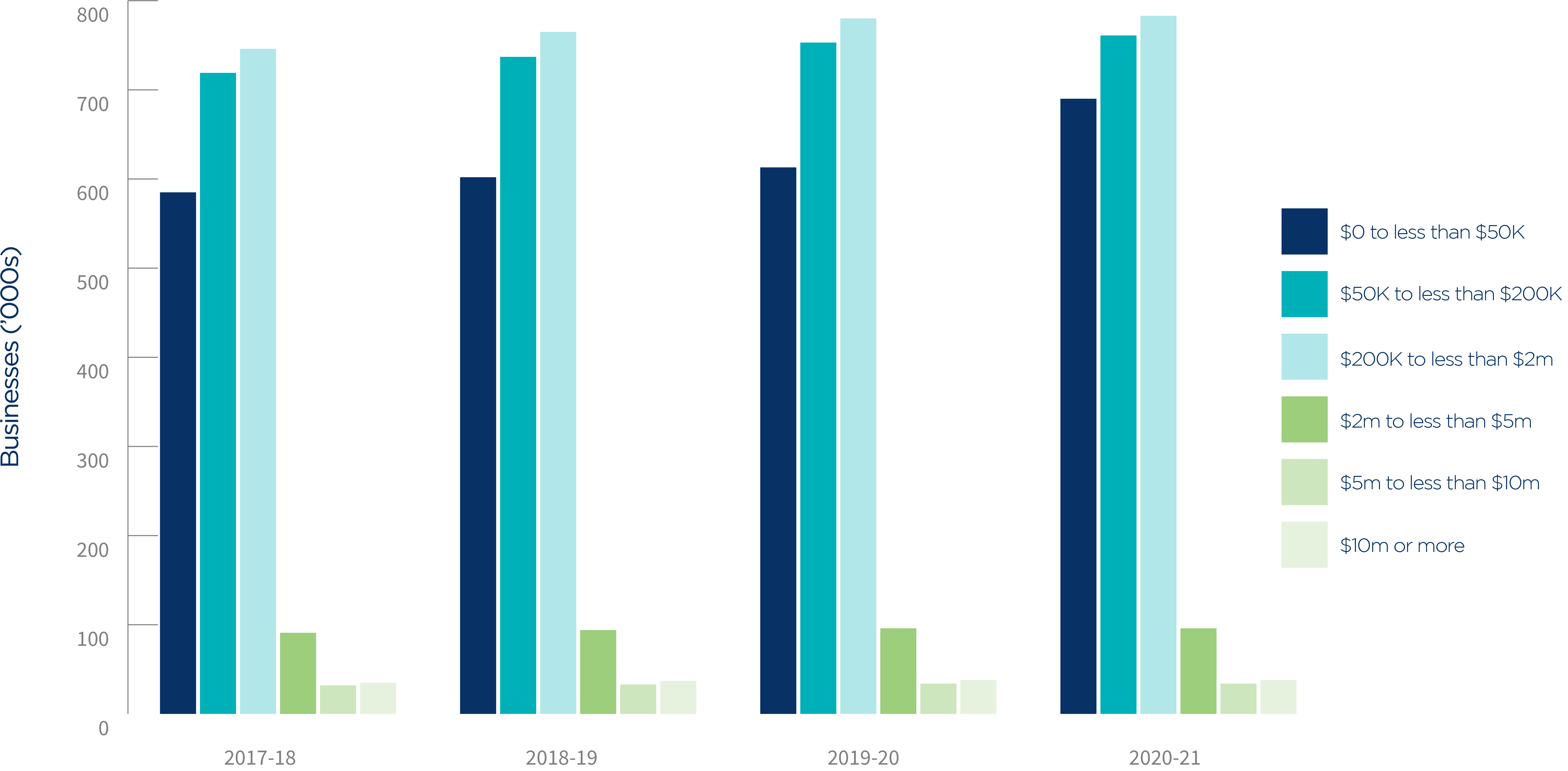 Chart 3_Numbers of Australian businesses measured by turnover