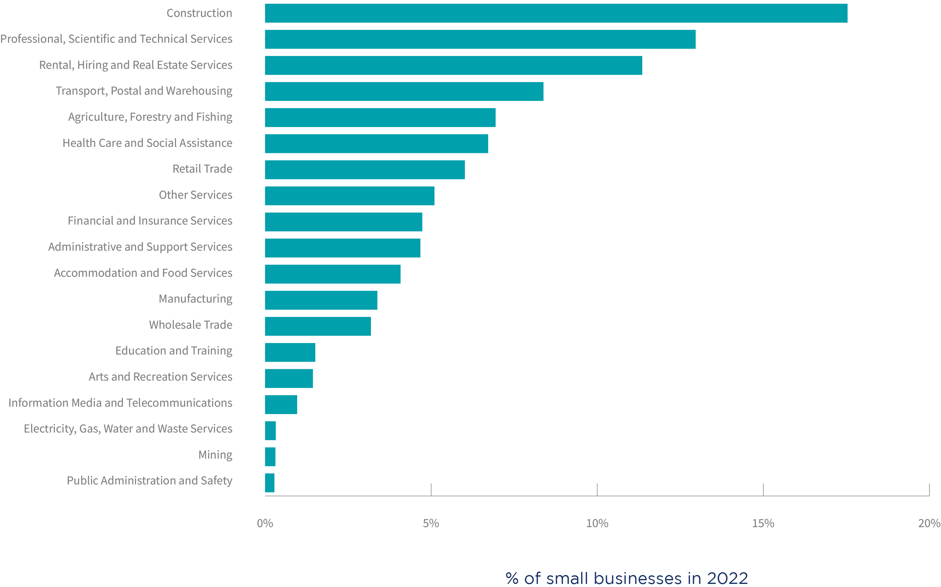 Chart 4_Small businesses by industry, June 2022