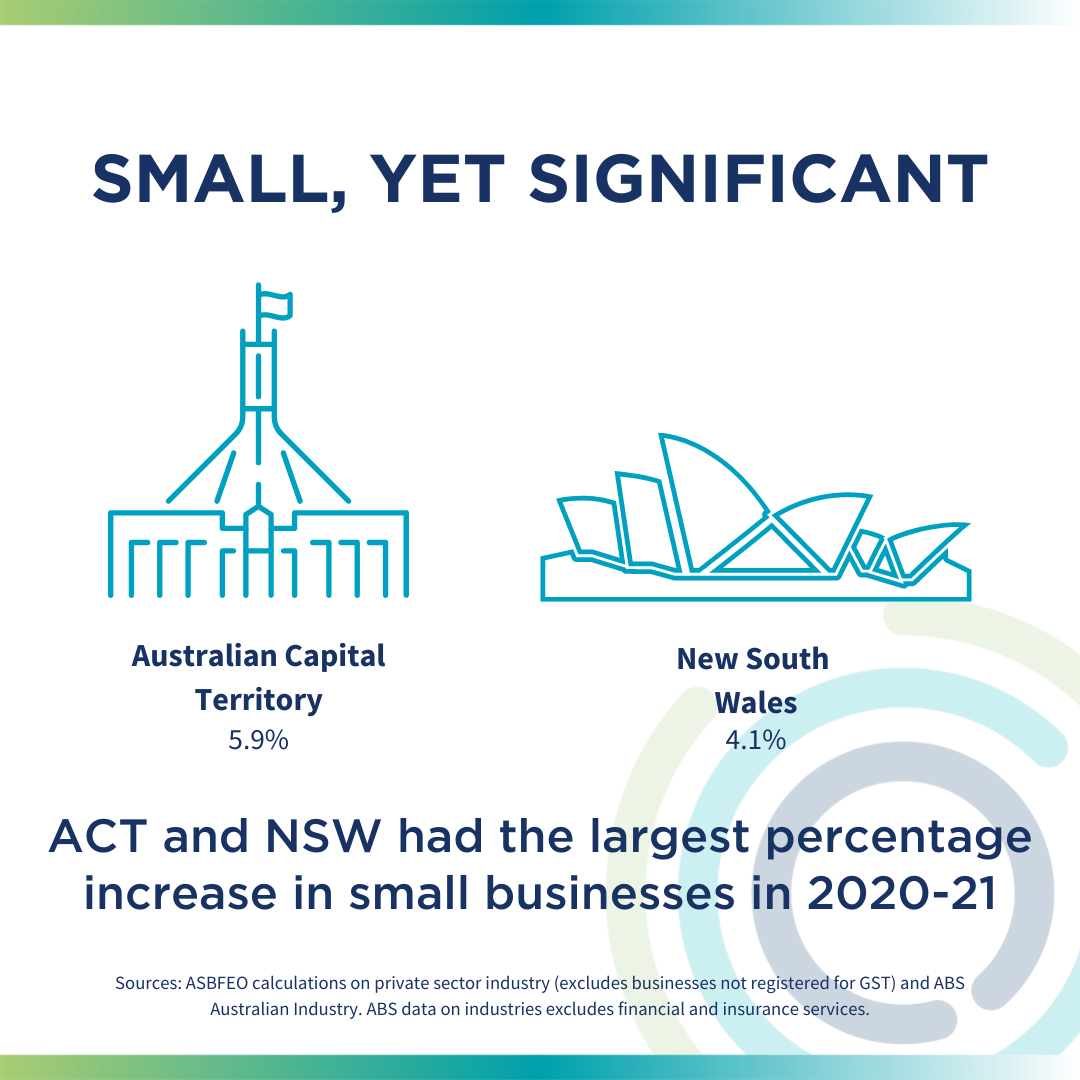 Highest percentage of growth in small businesses