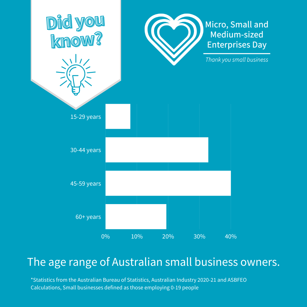 The age range of Australian small business owners.