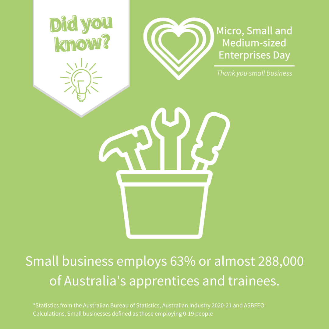 Small business employs 63% or almost 288,000 of Australia's apprentices and trainees.