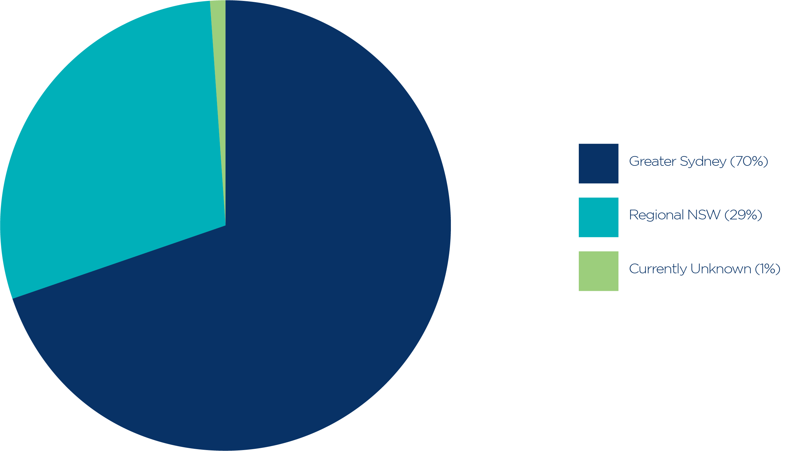 NSW Chart 1_Small business in New South Wales, 30 June 2022_0