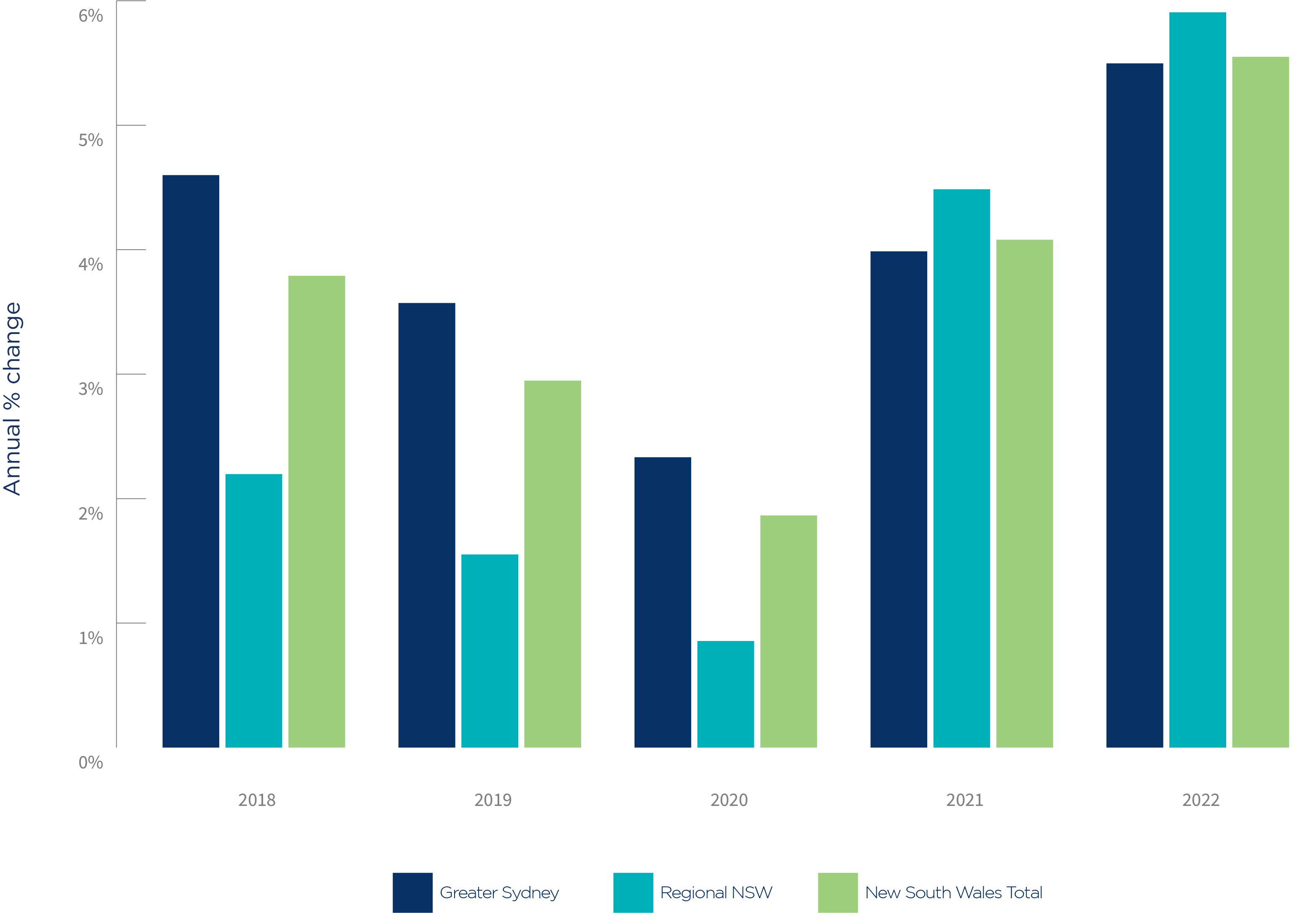 NSW Chart 2_Annual change in the number of small businesses in New South Wales