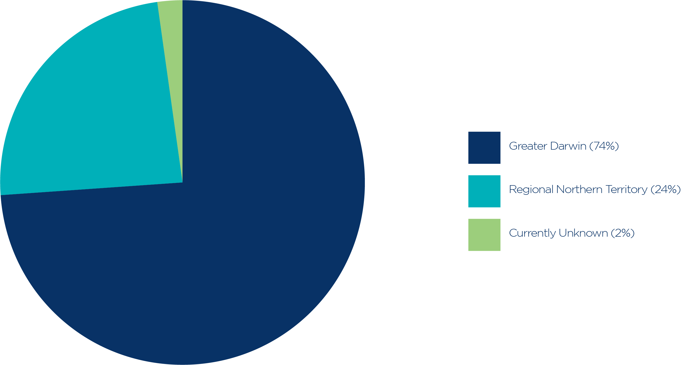 NT Chart 1_Small business in Northern Territory, 30 June 2022