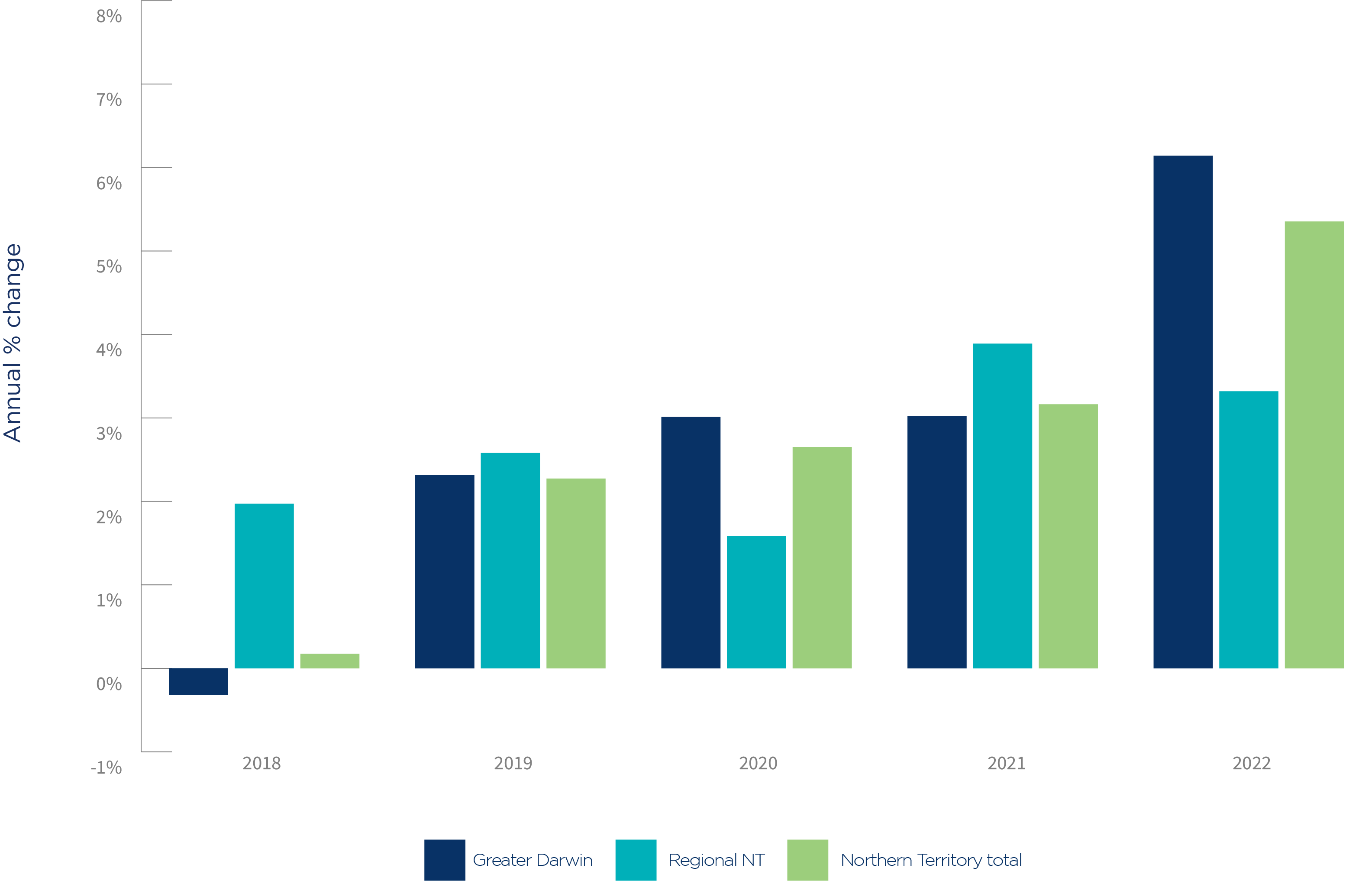 NT Chart 2_Annual change in the number of small businesses in Darwin