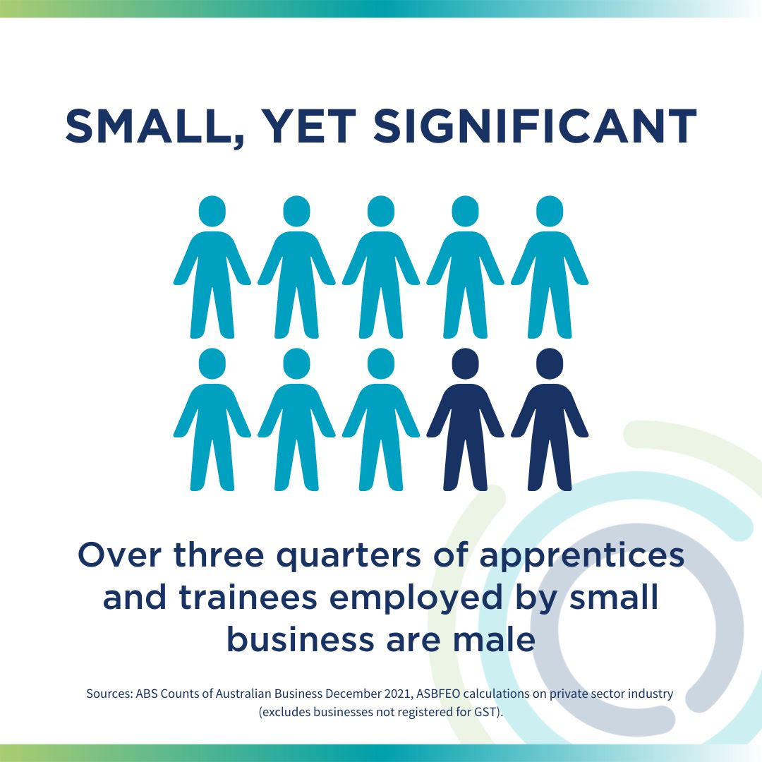 Over three quarters of apprentices and trainees employed by small business are male (as of December 2021)