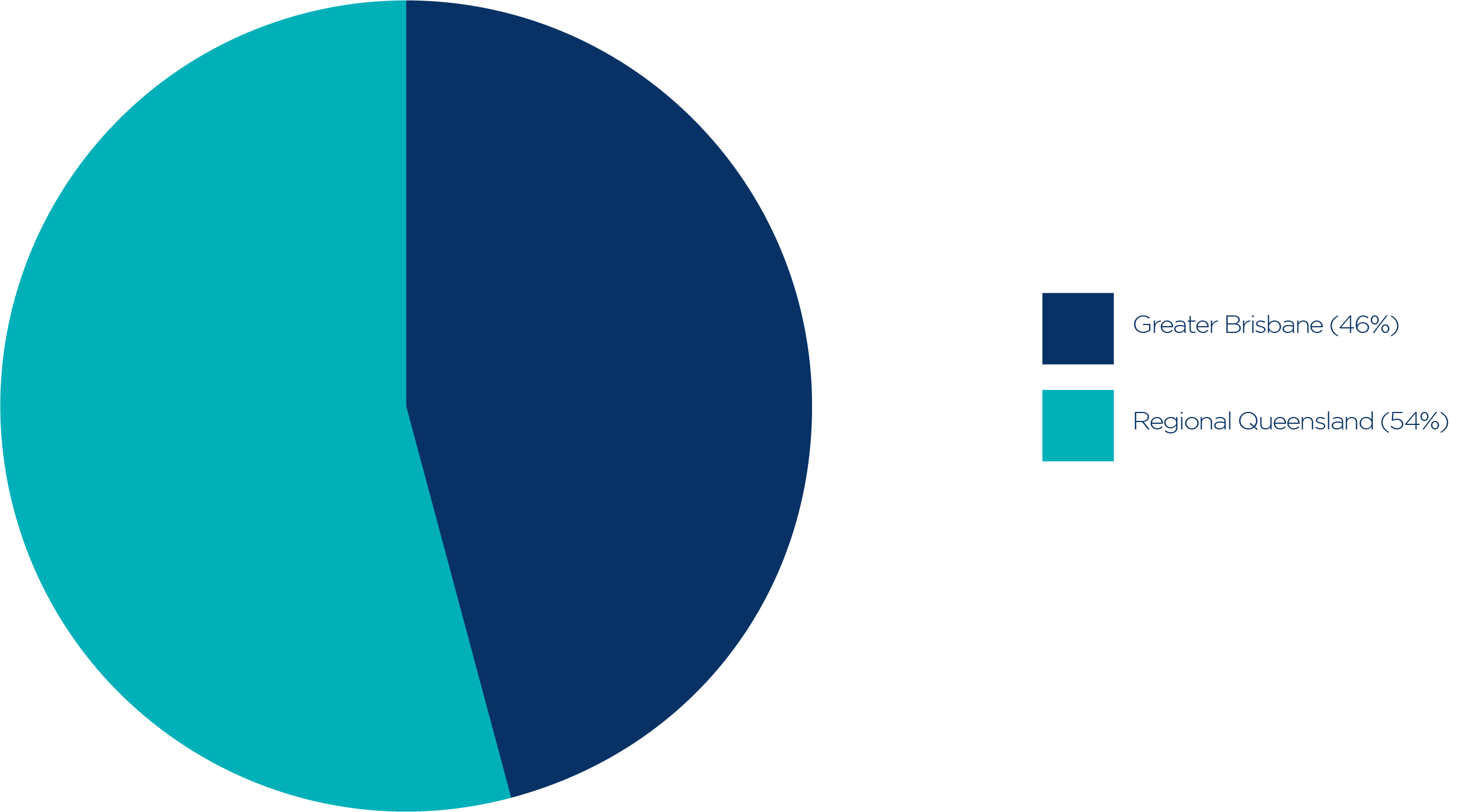 QLD Chart 1_Small business in Queensland, 30 June 2022