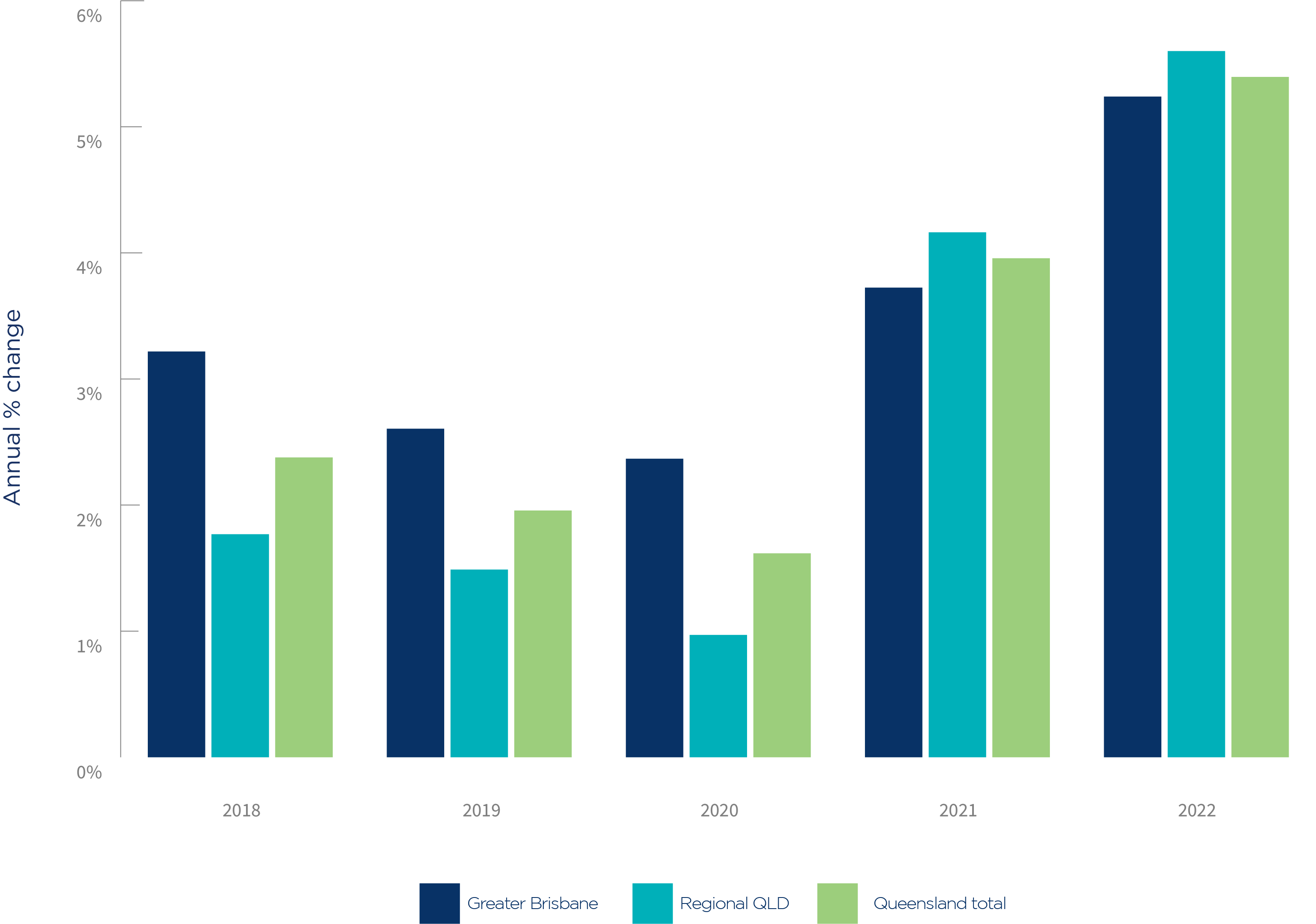 QLD Chart 2_Annual change in the number of small businesses in Brisbane