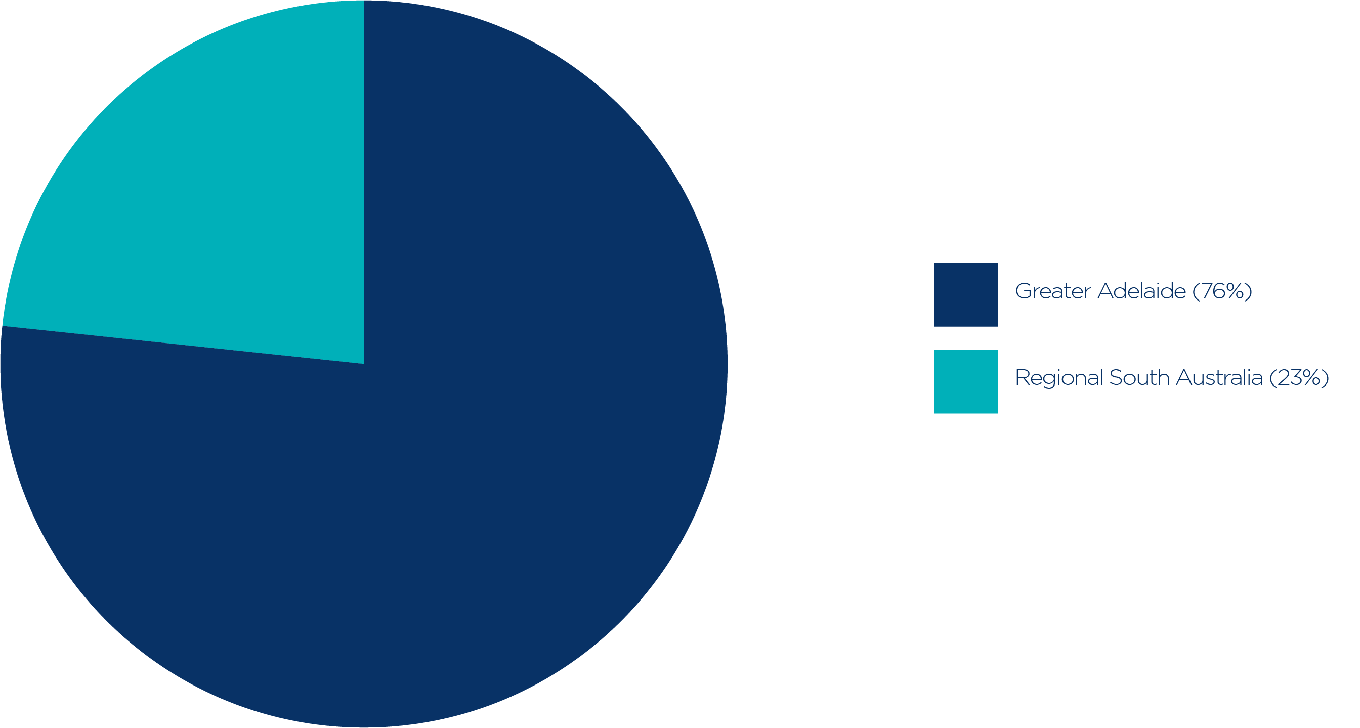 SA Chart 1_Small business in South Australia, 30 June 2022