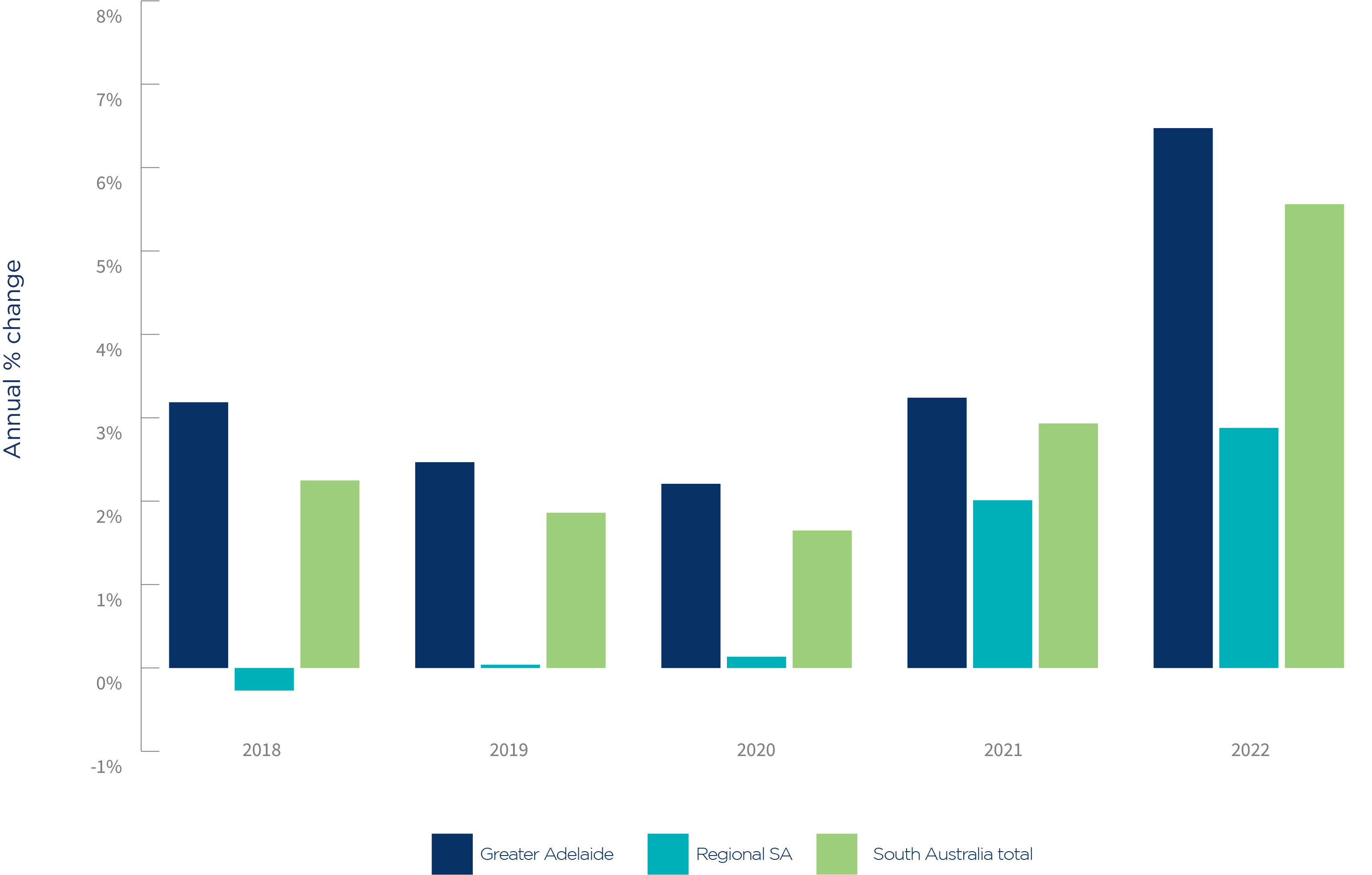 SA Chart 2_Annual change in the number of small businesses in Adelaide