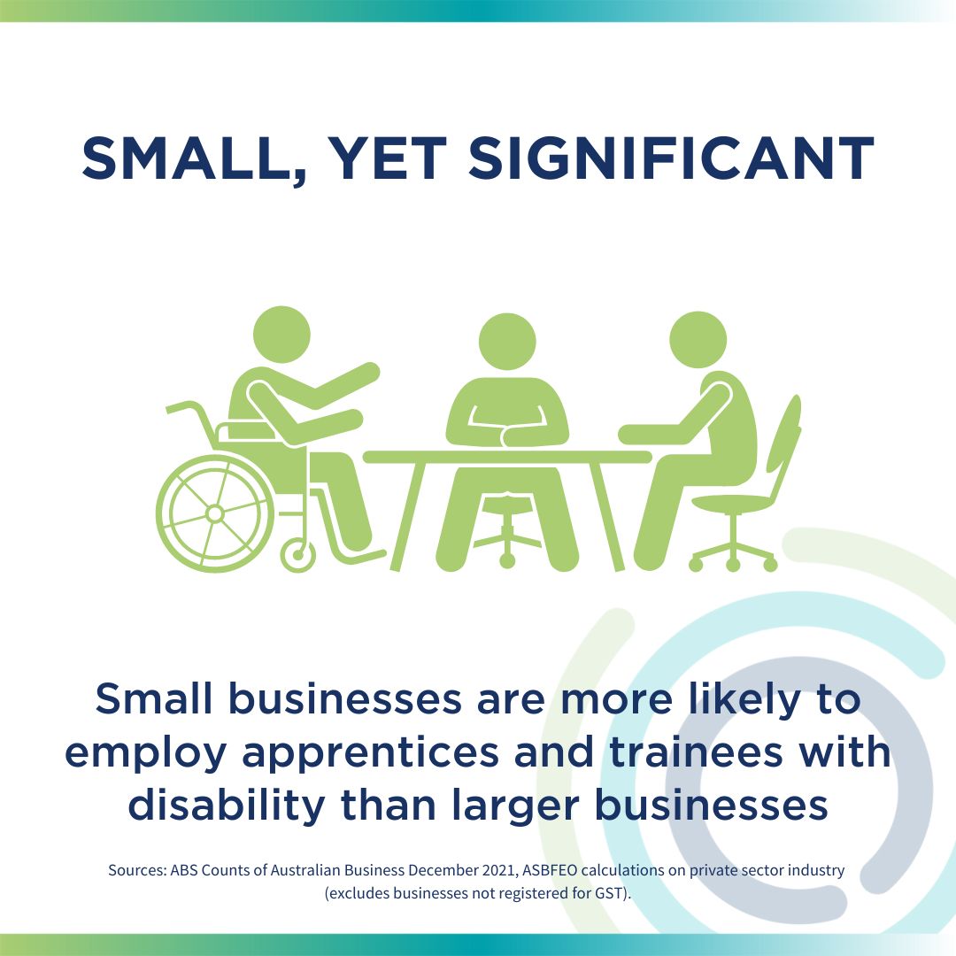 Small businesses are more likely to employ apprentices and trainees with disability than larger businesses