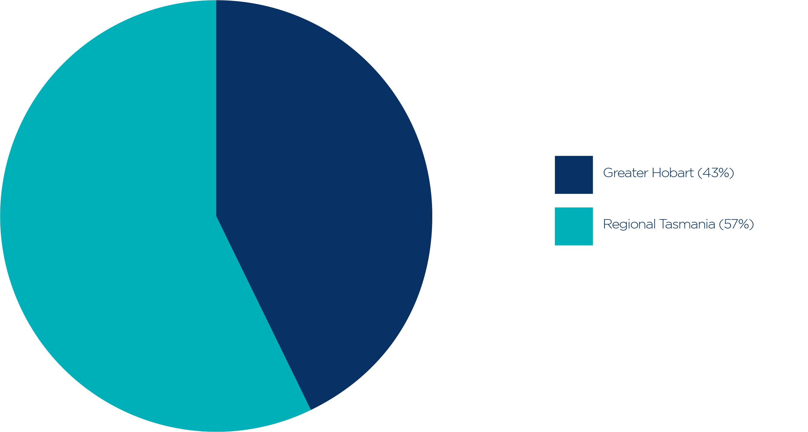TAS Chart 1_Small business in Tasmania, 30 June 2022