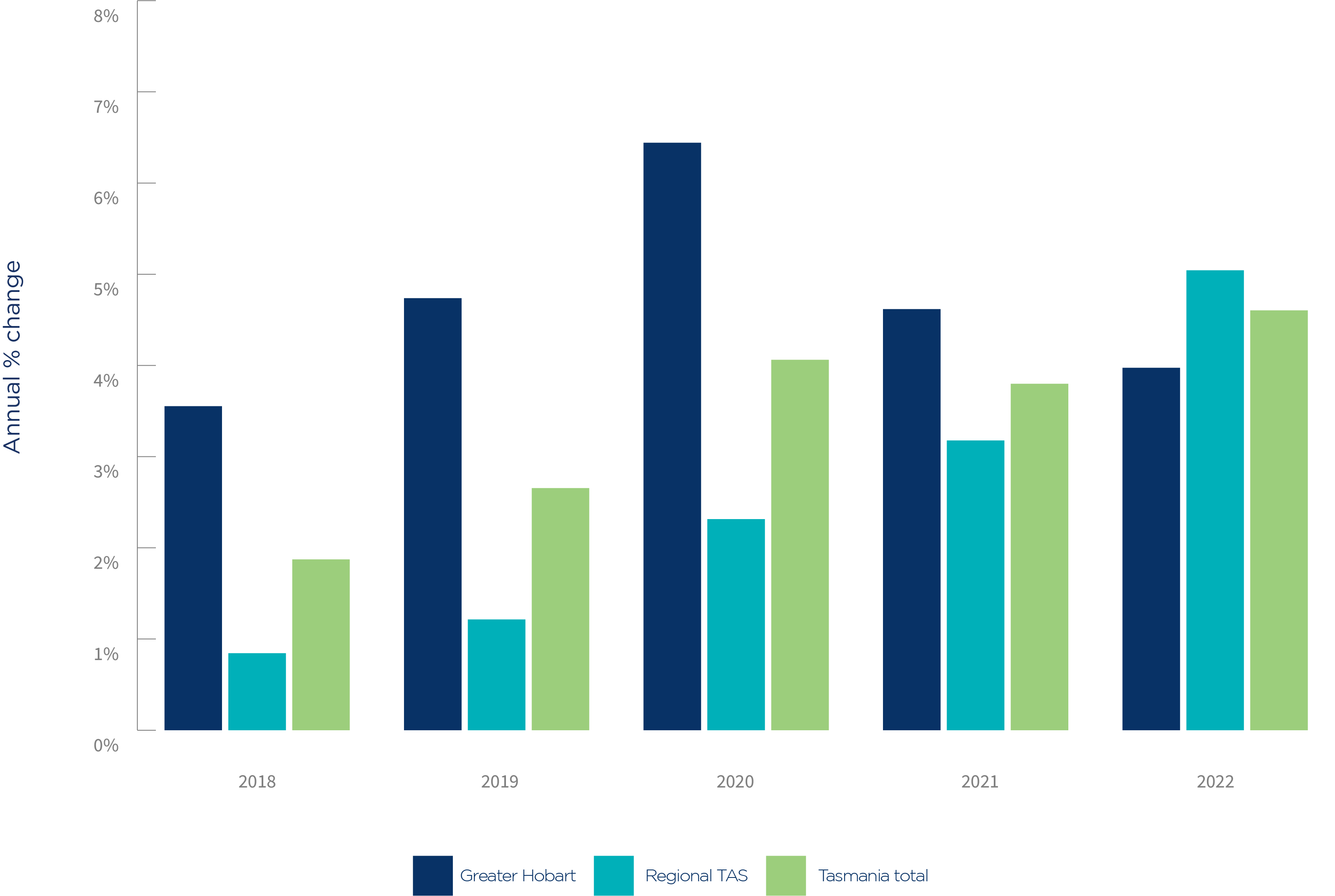 TAS Chart 2_Annual change in the number of small businesses in Hobart