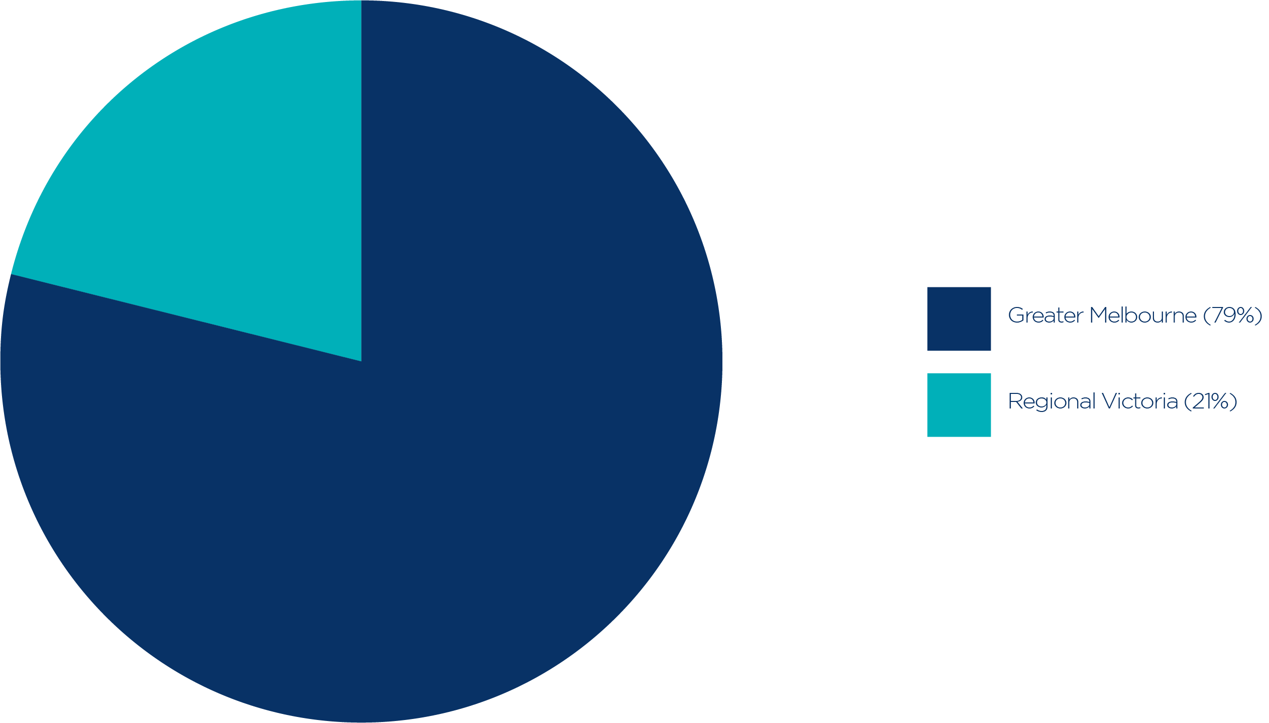 VIC Chart 1_Small business in Victoria, 30 June 2022