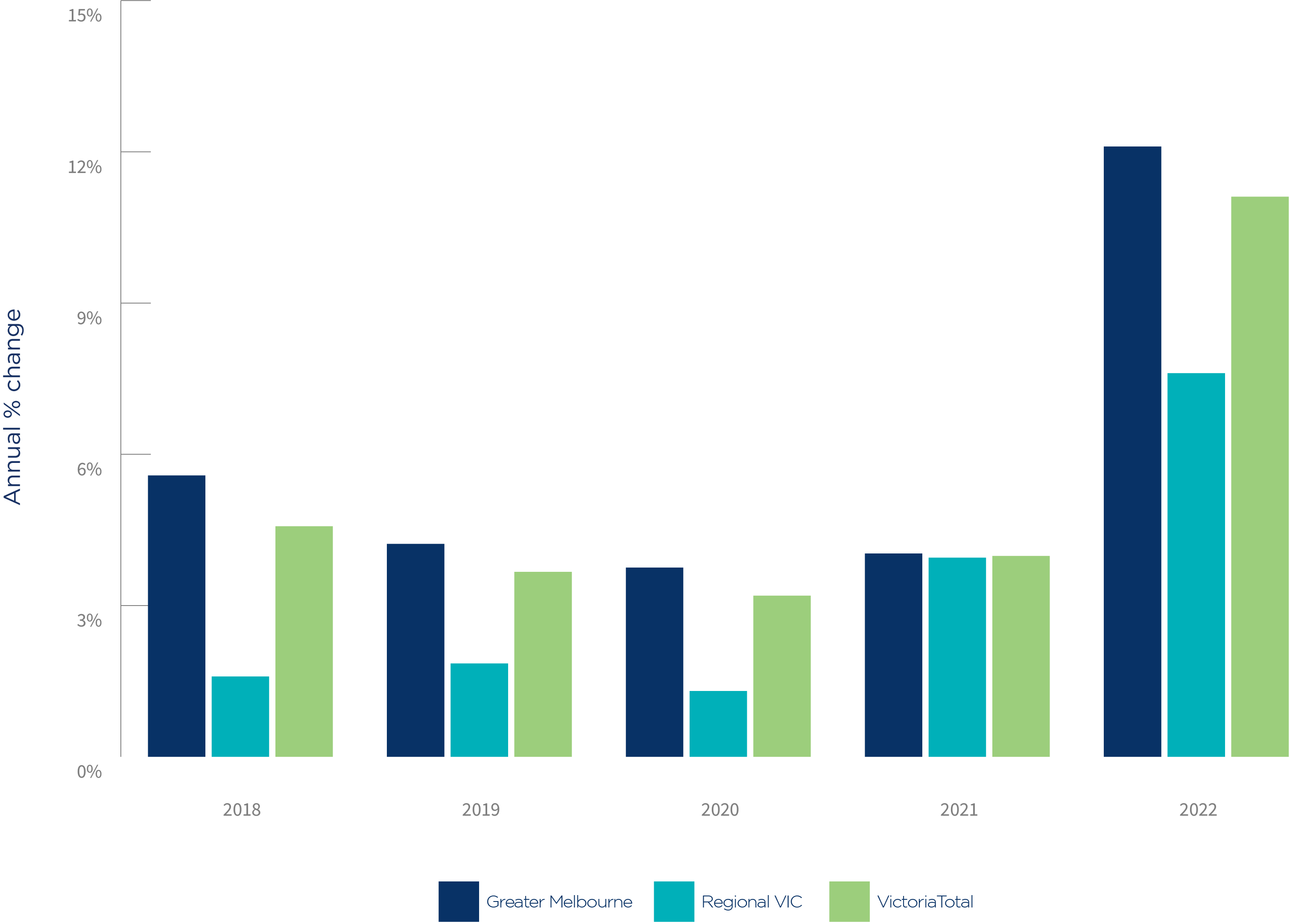 VIC Chart 2_Annual change in the number of small businesses in Victoria