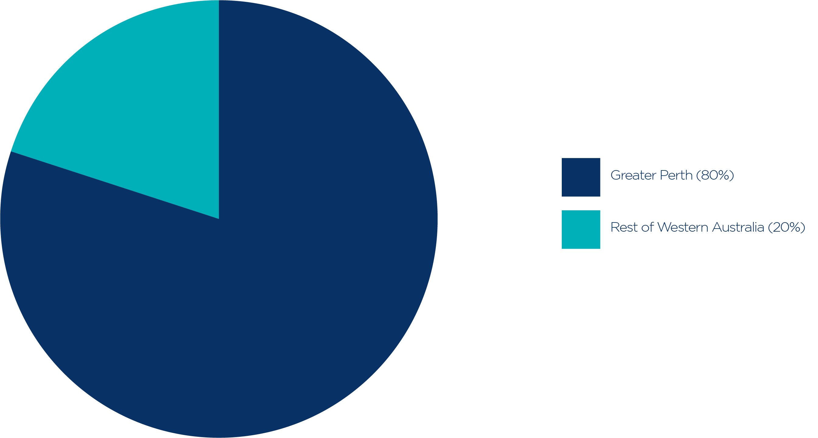 WA Chart 1_Small business in Western Australia, 30 June 2022