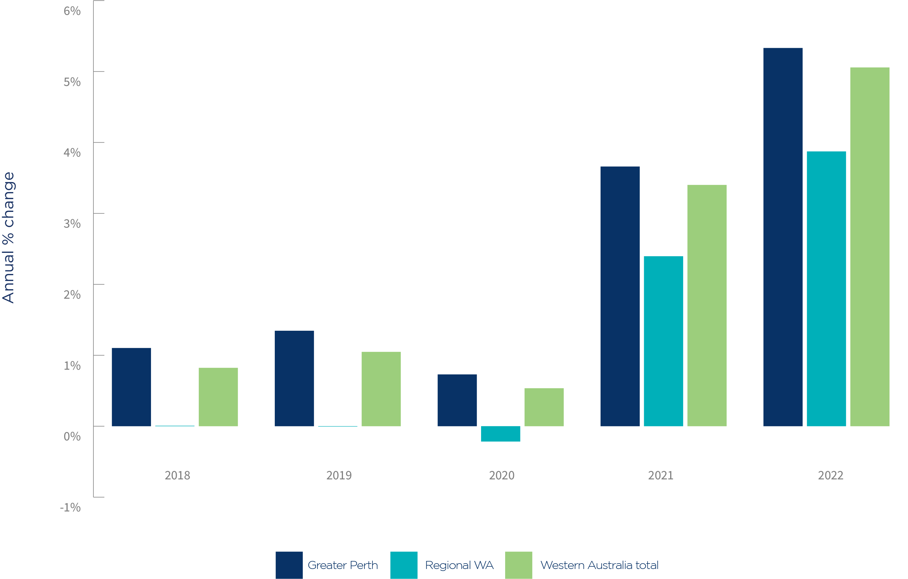 WA Chart 2_Annual change in the number of small businesses in Perth