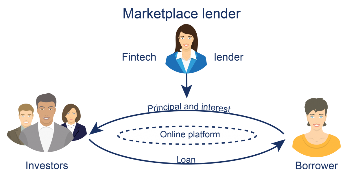 Explaining a marketplace lender arrangement